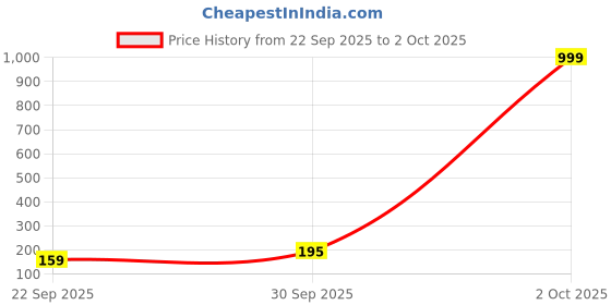 myntra.com VMA PLAY FASHION Circular Shaped Drop Earrings vma play fashion Price History Graph from 22 Sep 2025 to 2 Oct 2025