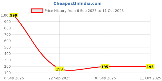 myntra.com VMA PLAY FASHION Circular Shaped Drop Earrings vma play fashion Price History Graph from 6 Sep 2025 to 10 Oct 2025