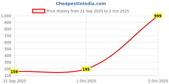 myntra.com VMA PLAY FASHION Contemporary Drop Earrings vma play fashion Price History Graph from 21 Sep 2025 to 2 Oct 2025