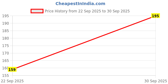 myntra.com VMA PLAY FASHION Contemporary Drop Earrings vma play fashion Price History Graph from 22 Sep 2025 to 30 Sep 2025