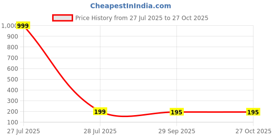 myntra.com VMA PLAY FASHION Contemporary Drop Earrings vma play fashion Price History Graph from 27 Jul 2025 to 26 Oct 2025