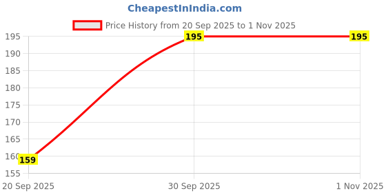 myntra.com VMA PLAY FASHION Contemporary Shaped Studs vma play fashion Price History Graph from 20 Sep 2025 to 31 Oct 2025