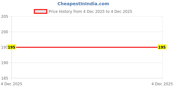 myntra.com VMA PLAY FASHION Geometric Drop Earrings vma play fashion Price History Graph from 26 Jul 2025 to 4 Dec 2025