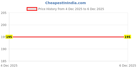 myntra.com VMA PLAY FASHION Geometric Shaped Drop Earrings vma play fashion Price History Graph from 26 Jul 2025 to 4 Dec 2025