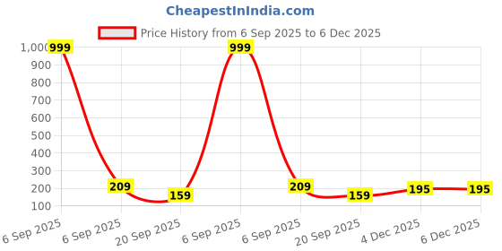 myntra.com VMA PLAY FASHION Geometric Shaped Drop Earrings vma play fashion Price History Graph from 6 Sep 2025 to 6 Dec 2025
