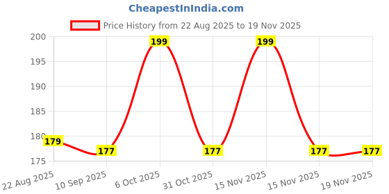 myntra.com v-mart VMart Pack Of 2 Infant Printed Cotton Mid Rise Joggers v-mart Price History Graph from 22 Aug 2025 to 19 Nov 2025