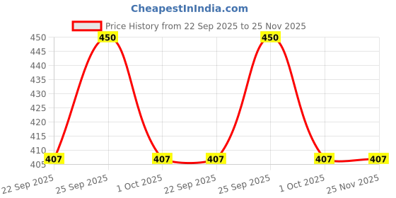 myntra.com VMAT Professional After Shave Lotion- 1 L vmat Price History Graph from 22 Sep 2025 to 24 Nov 2025