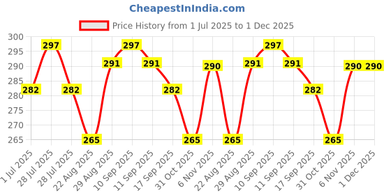 myntra.com VMJ Butterfly Long Lasting Eau de Parfum - 60 ml vmj Price History Graph from 1 Jul 2025 to 30 Nov 2025