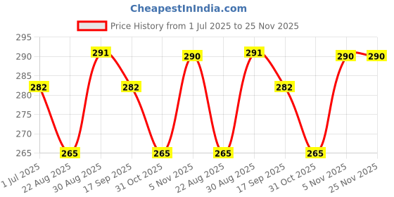 myntra.com VMJ Butterfly Long Lasting Eau de Parfum - 60 ml vmj Price History Graph from 1 Jul 2025 to 25 Nov 2025