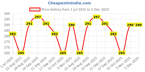 myntra.com VMJ Butterfly Long Lasting Eau De Parfum - 60 ml vmj Price History Graph from 1 Jul 2025 to 5 Dec 2025