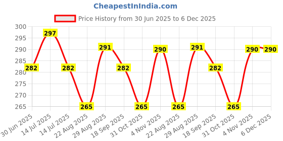 myntra.com VMJ Butterfly Long Lasting Eau de Parfum - 60 ml vmj Price History Graph from 30 Jun 2025 to 6 Dec 2025