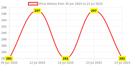 myntra.com VMJ Glam Blue Apparel Long Lasting Perfume Spray - 60 ml vmj Price History Graph from 30 Jun 2025 to 14 Jul 2025