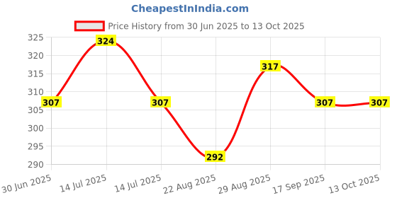 myntra.com VMJ Lavish Long Lasting Eau de Parfum - 70 ml vmj Price History Graph from 30 Jun 2025 to 11 Oct 2025