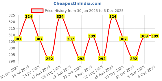 myntra.com VMJ Lavish Long Lasting Eau de Parfum - 70 ml vmj Price History Graph from 30 Jun 2025 to 5 Dec 2025