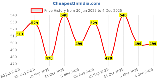 myntra.com VMJ Pride Long Lasting Eau de Parfum - 100 ml vmj Price History Graph from 30 Jun 2025 to 4 Dec 2025