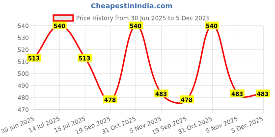 myntra.com VMJ Pride Long Lasting Eau de Parfum - 100 ml vmj Price History Graph from 30 Jun 2025 to 4 Dec 2025