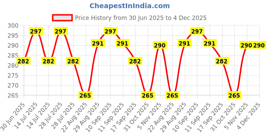 myntra.com VMJ Reels Long Lasting Eau de Parfum - 50 ml vmj Price History Graph from 30 Jun 2025 to 4 Dec 2025
