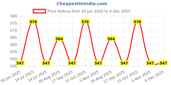 myntra.com VMJ Royalty Long Lasting Eau De Parfum - 100 ml vmj Price History Graph from 30 Jun 2025 to 4 Dec 2025