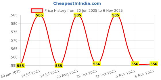 myntra.com VMJ Salsa Long Lasting Eau de Parfum - 100 ml vmj Price History Graph from 30 Jun 2025 to 5 Nov 2025
