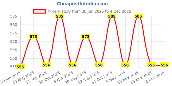 myntra.com VMJ Solitaire Long Lasting Eau de Parfum - 100 ml vmj Price History Graph from 30 Jun 2025 to 4 Dec 2025