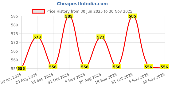 myntra.com VMJ Solitaire Long Lasting Eau De Parfum - 100 ml vmj Price History Graph from 30 Jun 2025 to 30 Nov 2025