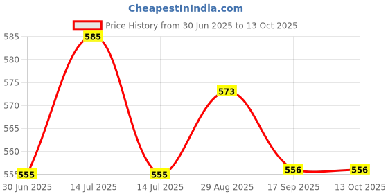 myntra.com VMJ Times Square Long Lasting Eau de Parfum - 100 ml vmj Price History Graph from 30 Jun 2025 to 13 Oct 2025