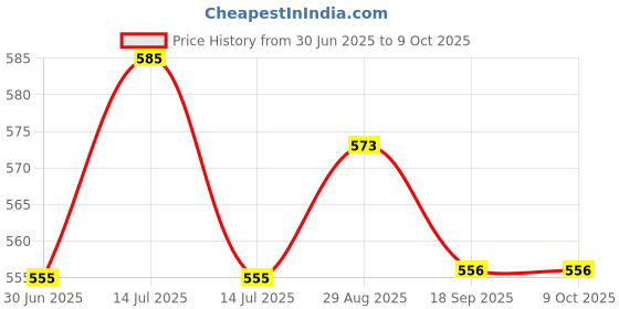 myntra.com VMJ Universe Copper Long Lasting Eau de Parfum - 100 ml vmj Price History Graph from 30 Jun 2025 to 9 Oct 2025