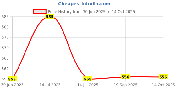 myntra.com VMJ Universe Long Lasting Eau de Parfum - 100 ml vmj Price History Graph from 30 Jun 2025 to 13 Oct 2025