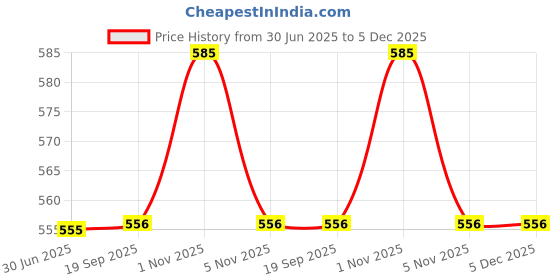 myntra.com VMJ Women Starcast Long Lasting Eau De Parfum - 100 ml vmj Price History Graph from 30 Jun 2025 to 5 Dec 2025