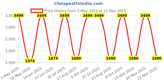 myntra.com vng 3-In-1 Professional Hot Air Brush vng Price History Graph from 3 May 2025 to 22 Nov 2025