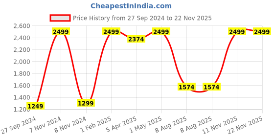 myntra.com vng Kmei Excellent Curling Iron Wand vng Price History Graph from 27 Sep 2024 to 21 Nov 2025