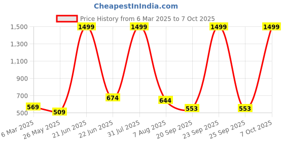myntra.com vng Professional Hair Crimper vng Price History Graph from 6 Mar 2025 to 7 Oct 2025