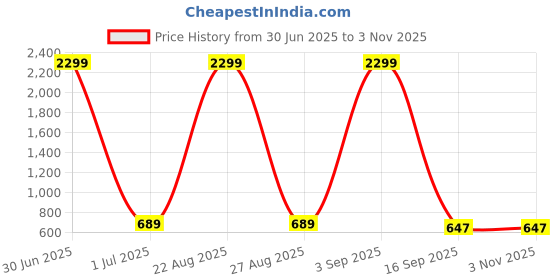 myntra.com vng Professional Hair Curling Tong -22 mm - Grey vng Price History Graph from 30 Jun 2025 to 2 Nov 2025