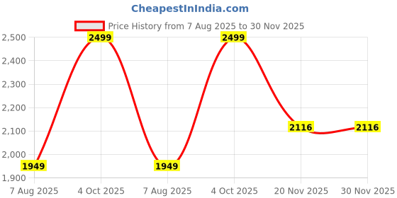 myntra.com vng Professional Hair Dryer vng Price History Graph from 7 Aug 2025 to 30 Nov 2025