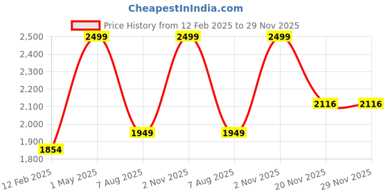 myntra.com vng Professional Hair Dryer - 455 vng Price History Graph from 12 Feb 2025 to 29 Nov 2025