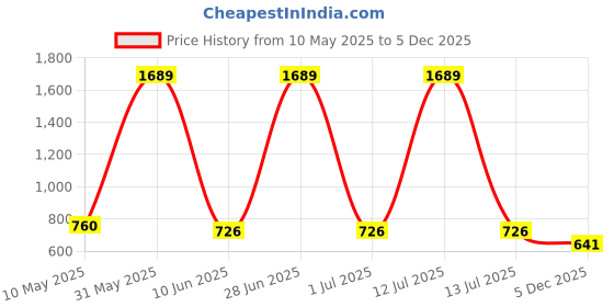 myntra.com vng Root5 Hair Curler PTC Heating vng Price History Graph from 10 May 2025 to 5 Dec 2025