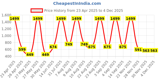 myntra.com vng Thin Curls Hair Curler JD-2051 - Purple vng Price History Graph from 23 Apr 2025 to 3 Dec 2025