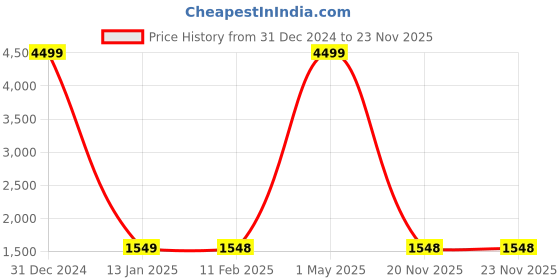 myntra.com vng V-452 Fast Drying Professional Hair Dryer vng Price History Graph from 31 Dec 2024 to 22 Nov 2025
