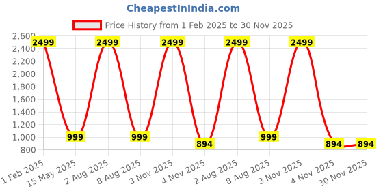 myntra.com vng V-596 Professional Electric Hair Curling Wand For Styling - Green vng Price History Graph from 1 Feb 2025 to 30 Nov 2025