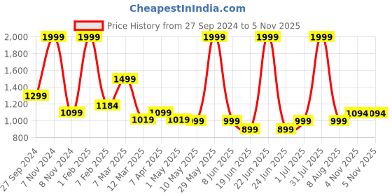 myntra.com vng V&G Triple Plated Ceramic Professional Iron Spring Curling vng Price History Graph from 27 Sep 2024 to 5 Nov 2025