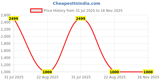 myntra.com vng VG-073 Keratin Protech Hair Curler With PTC Heating vng Price History Graph from 31 Jul 2025 to 16 Nov 2025