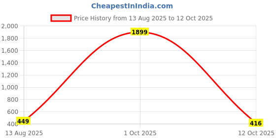 myntra.com VNV Creation Maroon & Beige Queen Bedsheet With 2 Pillow Covers vnv creation Price History Graph from 13 Aug 2025 to 12 Oct 2025