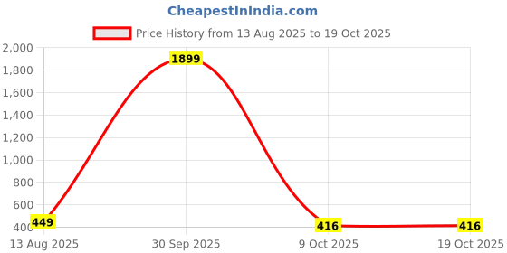 myntra.com VNV Creation Red 144 TC Queen Cotton Bedsheet with 2 Pillow Covers vnv creation Price History Graph from 13 Aug 2025 to 18 Oct 2025