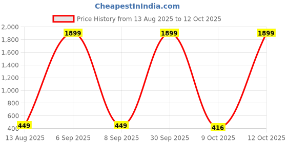 myntra.com VNV Creation Red & Yellow Floral Printed 144 TC Queen Bedsheet with 2 Pillow Covers vnv creation Price History Graph from 13 Aug 2025 to 12 Oct 2025
