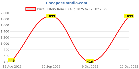 myntra.com VNV Creation Sea Green Doraemon Queen Bedsheet with 2 Pillow Covers vnv creation Price History Graph from 13 Aug 2025 to 12 Oct 2025