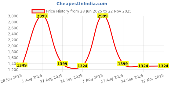 myntra.com Vnyashri Women Bandhani Embroidered Regular Pure Cotton Kurta with Salwar & With Dupatta vnyashri Price History Graph from 28 Jun 2025 to 22 Nov 2025