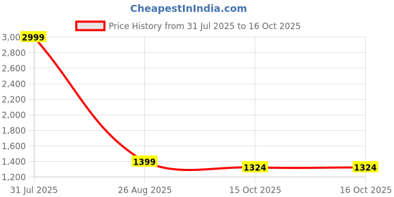 myntra.com Vnyashri Women Bandhani Printed Regular Kurta with Trousers & With Dupatta vnyashri Price History Graph from 31 Jul 2025 to 16 Oct 2025
