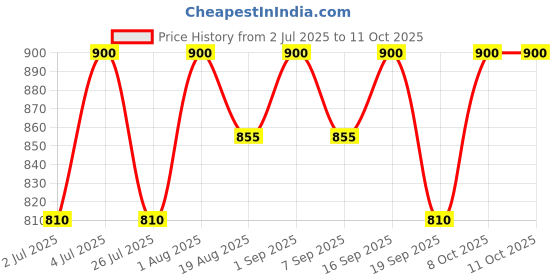 myntra.com Voesh New York Collagen Gloves With Mint & Botanical Extracts voesh new york Price History Graph from 2 Jul 2025 to 11 Oct 2025