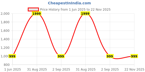 myntra.com VOGAAN Men Classic Regular Fit Mid-Rise Light Fade Stretchable Jeans vogaan Price History Graph from 1 Jun 2025 to 22 Nov 2025
