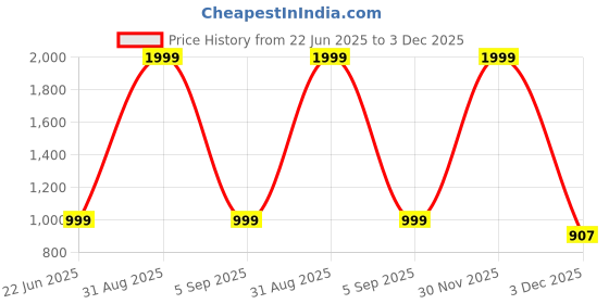 myntra.com VOGAAN Men Classic Regular Fit Mid-Rise Light Fade Stretchable Jeans vogaan Price History Graph from 22 Jun 2025 to 3 Dec 2025